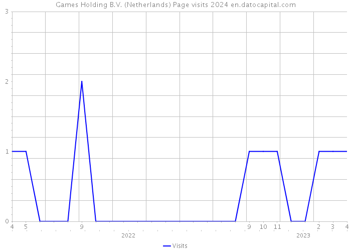Games Holding B.V. (Netherlands) Page visits 2024 