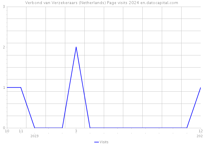 Verbond van Verzekeraars (Netherlands) Page visits 2024 