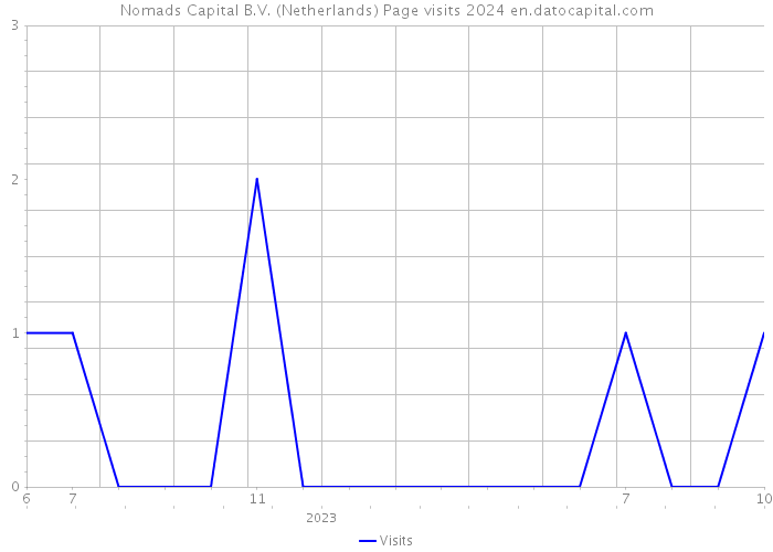 Nomads Capital B.V. (Netherlands) Page visits 2024 
