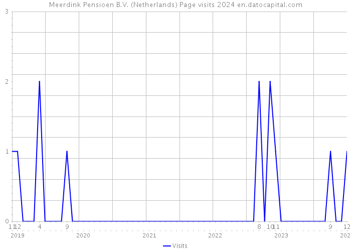Meerdink Pensioen B.V. (Netherlands) Page visits 2024 