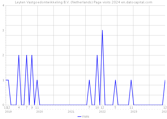 Leyten Vastgoedontwikkeling B.V. (Netherlands) Page visits 2024 