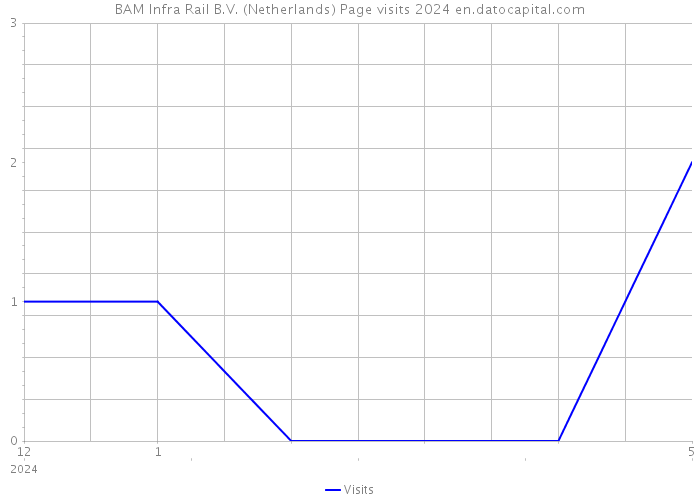 BAM Infra Rail B.V. (Netherlands) Page visits 2024 