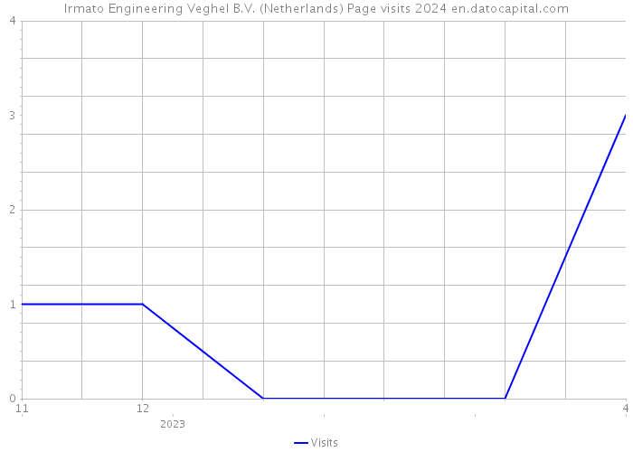 Irmato Engineering Veghel B.V. (Netherlands) Page visits 2024 