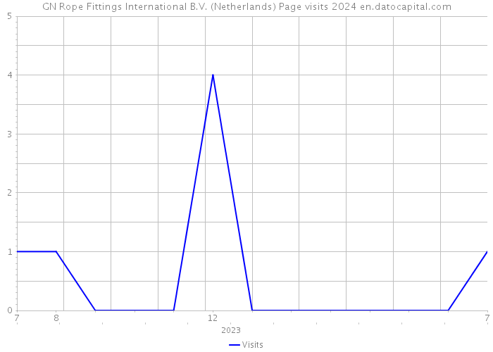 GN Rope Fittings International B.V. (Netherlands) Page visits 2024 