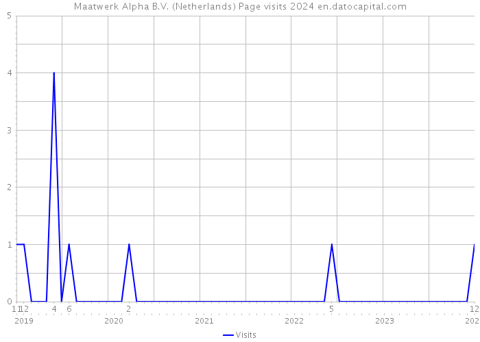 Maatwerk Alpha B.V. (Netherlands) Page visits 2024 