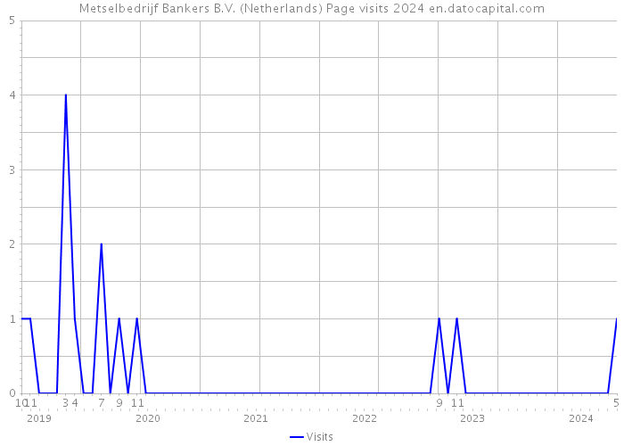Metselbedrijf Bankers B.V. (Netherlands) Page visits 2024 