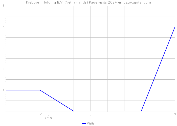 Kieboom Holding B.V. (Netherlands) Page visits 2024 