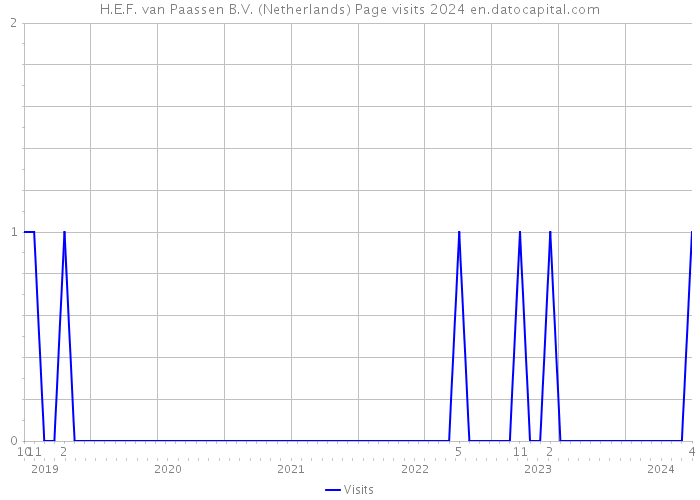 H.E.F. van Paassen B.V. (Netherlands) Page visits 2024 