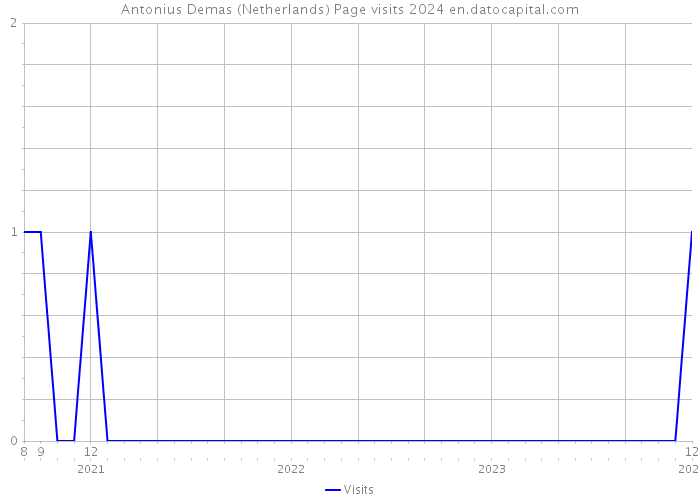 Antonius Demas (Netherlands) Page visits 2024 