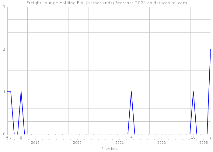 Freight Lounge Holding B.V. (Netherlands) Searches 2024 