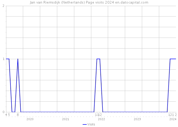 Jan van Riemsdijk (Netherlands) Page visits 2024 