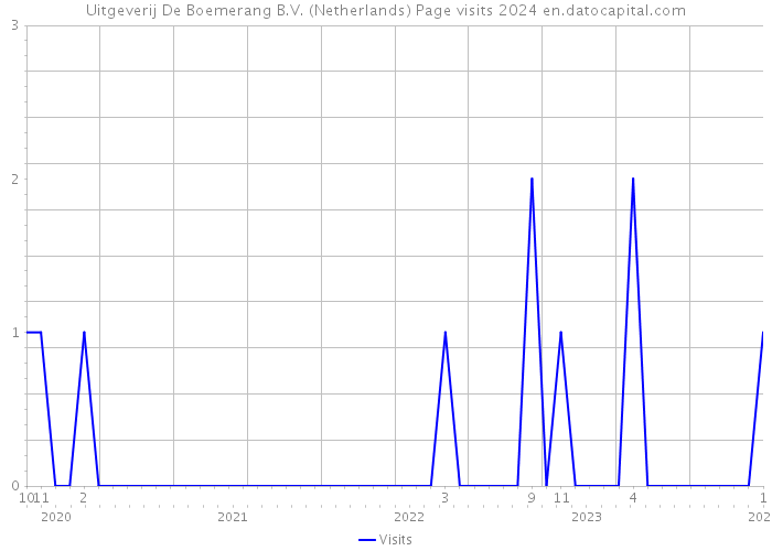 Uitgeverij De Boemerang B.V. (Netherlands) Page visits 2024 