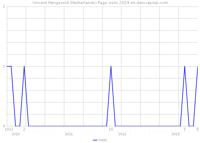 Vincent Hengeveld (Netherlands) Page visits 2024 