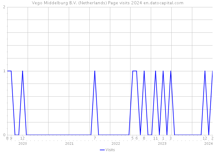 Vego Middelburg B.V. (Netherlands) Page visits 2024 