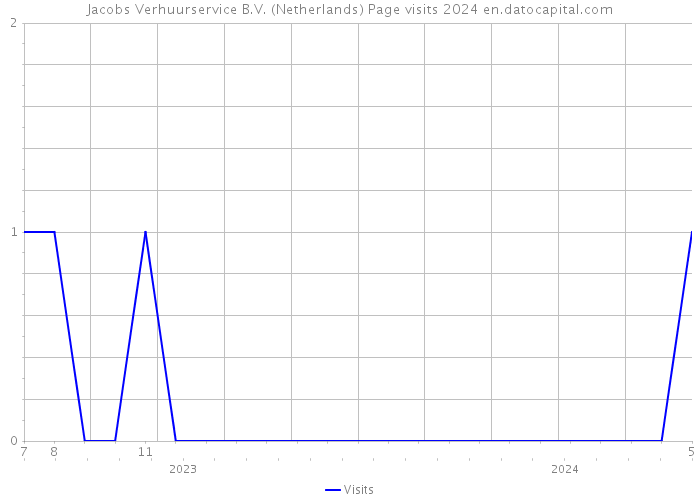 Jacobs Verhuurservice B.V. (Netherlands) Page visits 2024 