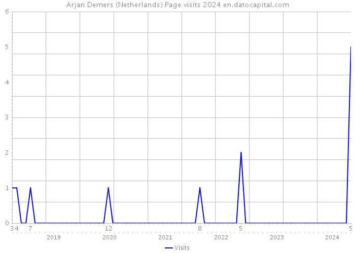Arjan Demers (Netherlands) Page visits 2024 