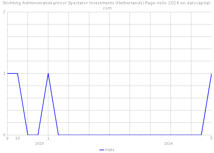 Stichting Administratiekantoor Spectator Investments (Netherlands) Page visits 2024 