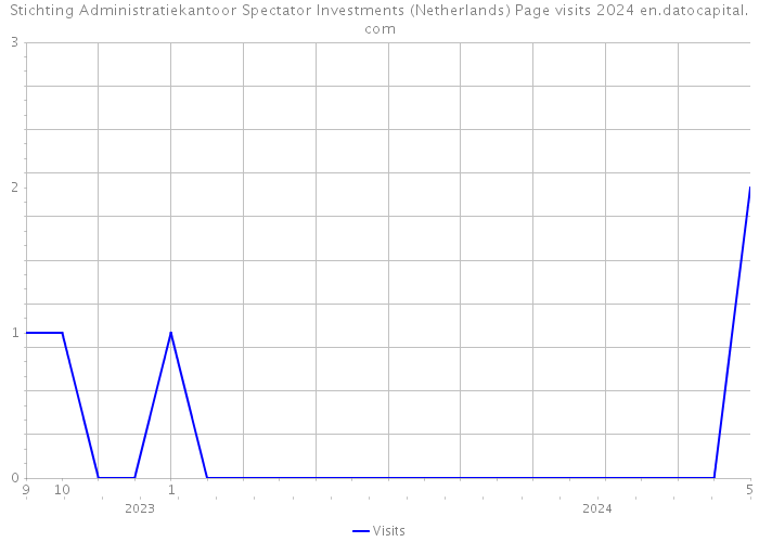 Stichting Administratiekantoor Spectator Investments (Netherlands) Page visits 2024 