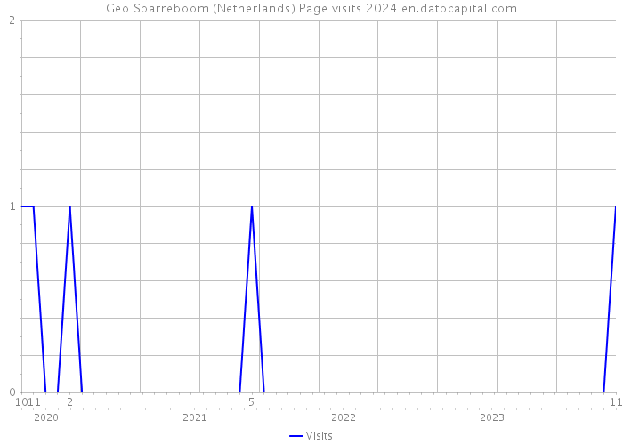 Geo Sparreboom (Netherlands) Page visits 2024 