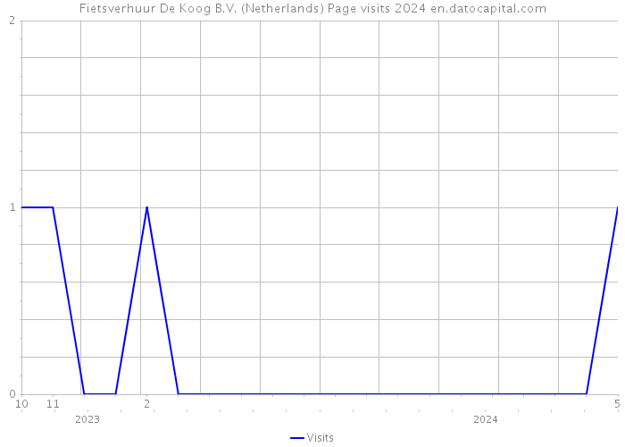 Fietsverhuur De Koog B.V. (Netherlands) Page visits 2024 