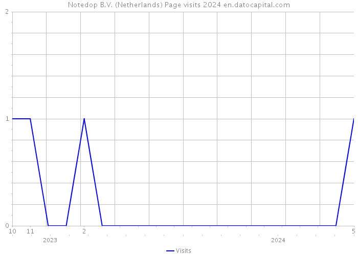 Notedop B.V. (Netherlands) Page visits 2024 