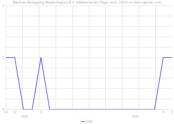 Bankras Belegging Maatschappij B.V. (Netherlands) Page visits 2024 
