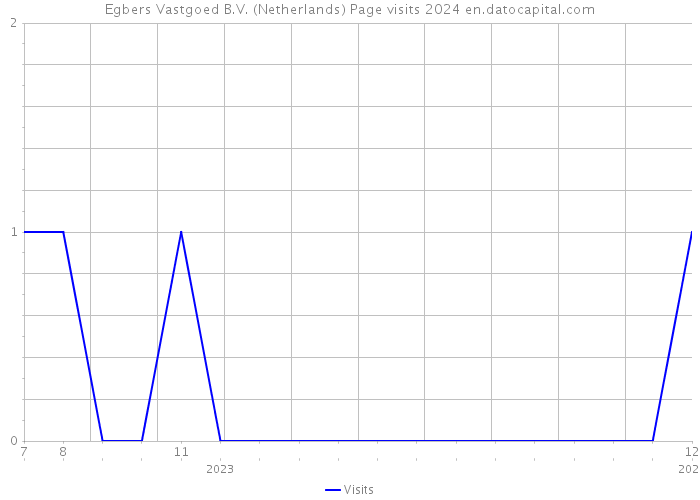 Egbers Vastgoed B.V. (Netherlands) Page visits 2024 