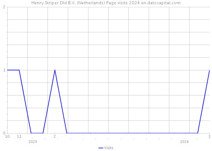 Henry Striper Dld B.V. (Netherlands) Page visits 2024 