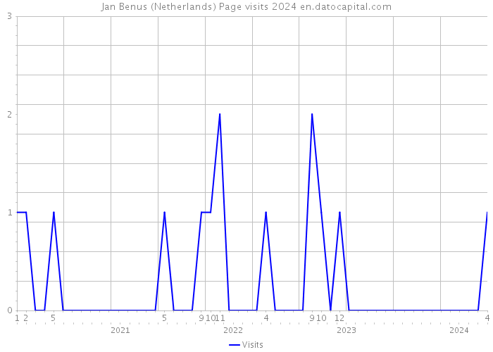 Jan Benus (Netherlands) Page visits 2024 