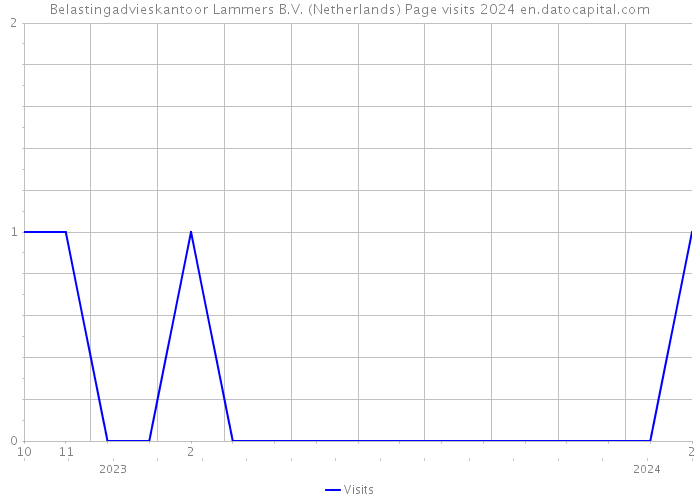 Belastingadvieskantoor Lammers B.V. (Netherlands) Page visits 2024 