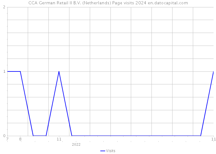 CCA German Retail II B.V. (Netherlands) Page visits 2024 