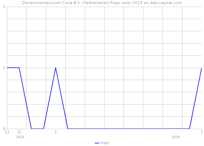 Dierencrematorium Cinta B.V. (Netherlands) Page visits 2024 