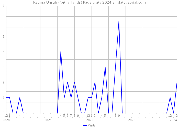 Regina Unruh (Netherlands) Page visits 2024 
