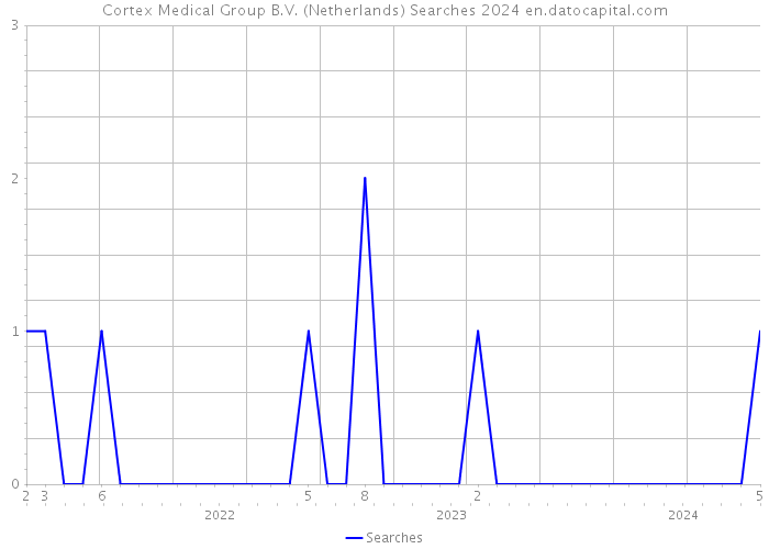 Cortex Medical Group B.V. (Netherlands) Searches 2024 