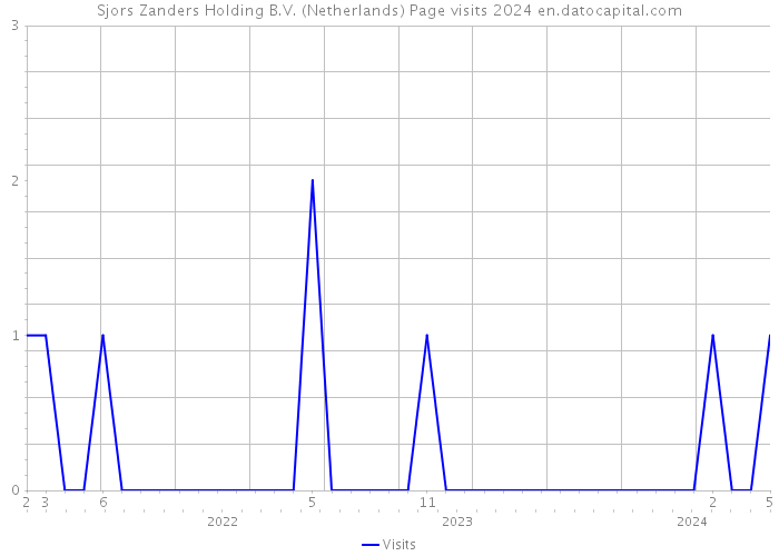 Sjors Zanders Holding B.V. (Netherlands) Page visits 2024 