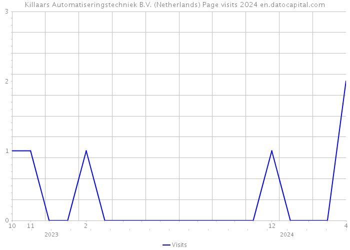Killaars Automatiseringstechniek B.V. (Netherlands) Page visits 2024 
