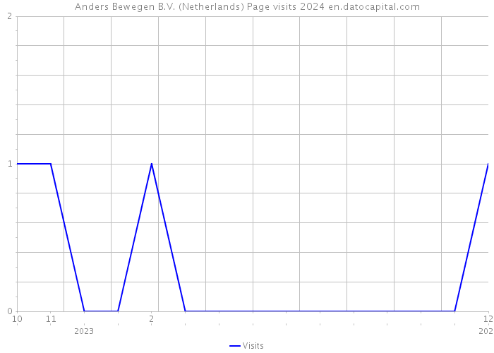 Anders Bewegen B.V. (Netherlands) Page visits 2024 
