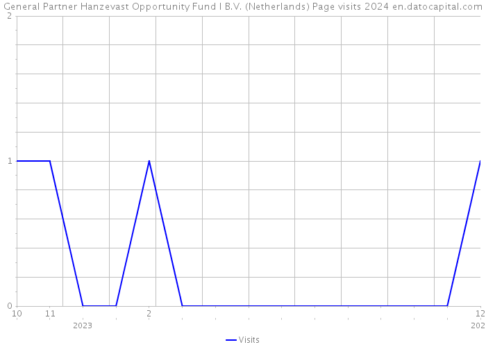 General Partner Hanzevast Opportunity Fund I B.V. (Netherlands) Page visits 2024 