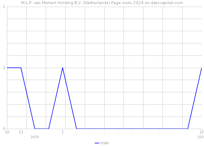 M.L.P. van Hemert Holding B.V. (Netherlands) Page visits 2024 