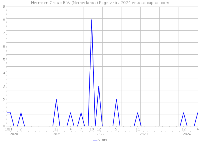 Hermsen Group B.V. (Netherlands) Page visits 2024 