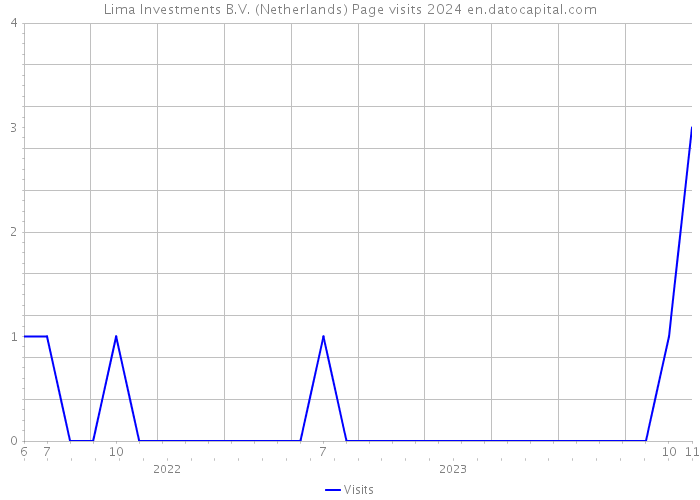 Lima Investments B.V. (Netherlands) Page visits 2024 