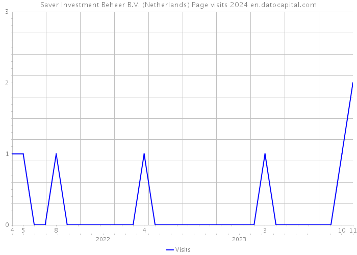 Saver Investment Beheer B.V. (Netherlands) Page visits 2024 
