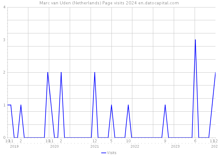 Marc van Uden (Netherlands) Page visits 2024 