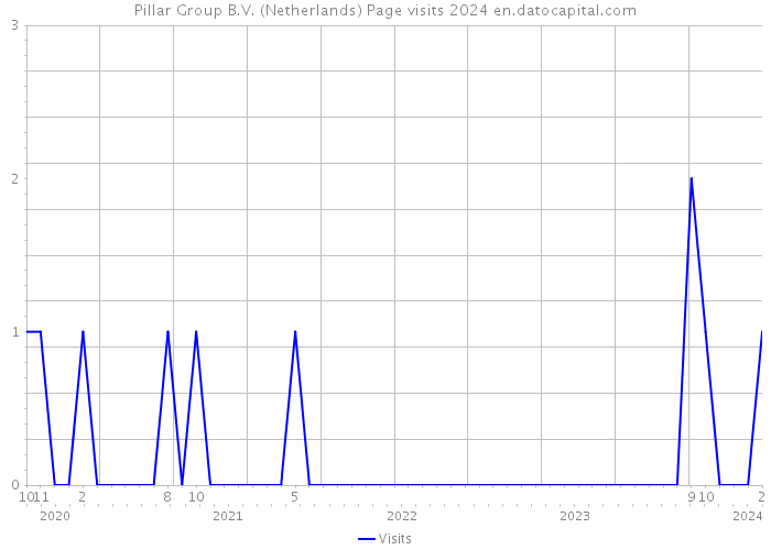 Pillar Group B.V. (Netherlands) Page visits 2024 