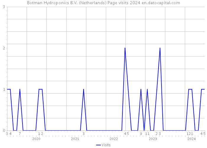 Botman Hydroponics B.V. (Netherlands) Page visits 2024 