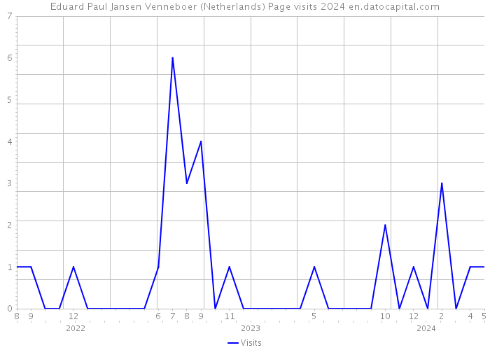 Eduard Paul Jansen Venneboer (Netherlands) Page visits 2024 
