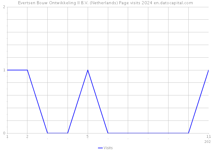 Evertsen Bouw Ontwikkeling II B.V. (Netherlands) Page visits 2024 