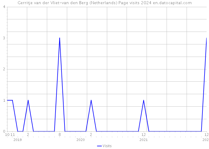 Gerritje van der Vliet-van den Berg (Netherlands) Page visits 2024 