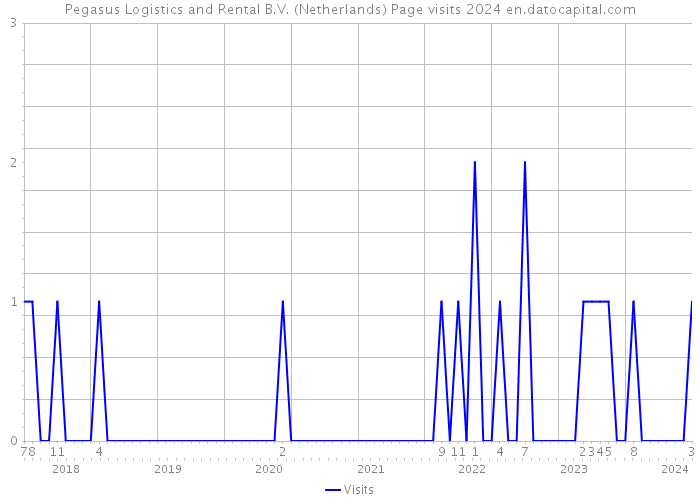 Pegasus Logistics and Rental B.V. (Netherlands) Page visits 2024 