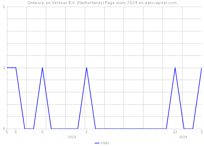Ontwerp en Verkeer B.V. (Netherlands) Page visits 2024 